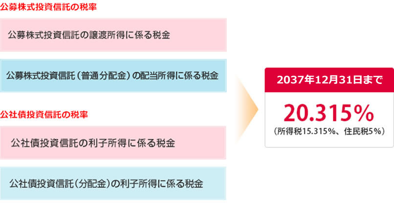 酵母株式投資信託の税率