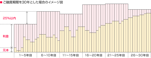 ご融資期間を30年としたイメージ図