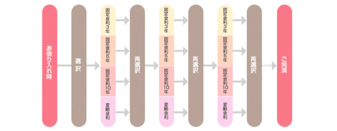 お借入期間中の金利選択のイメージ図