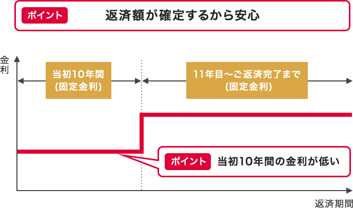 ポイント 返済額が確定するから安心