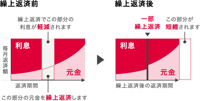 期間短縮方式のイメージ