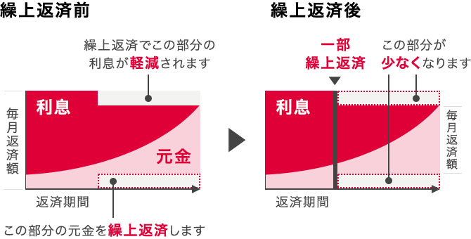 返済額軽減方式のイメージ