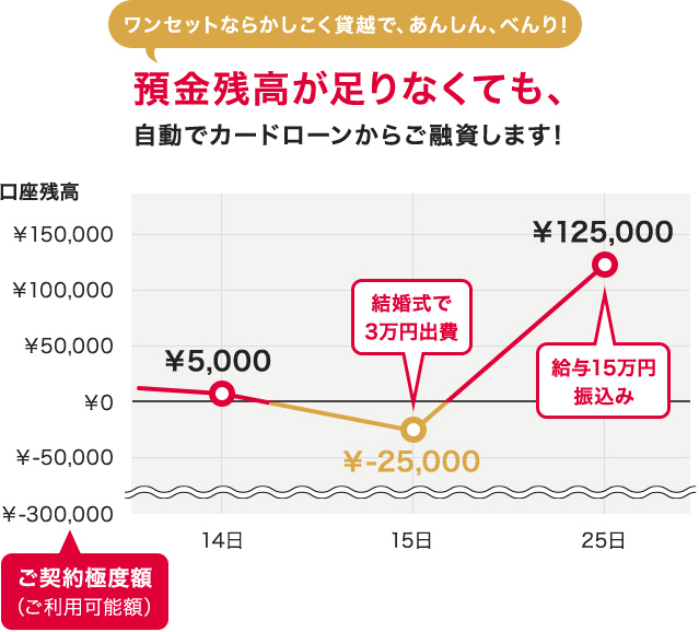 預金残高が足りなくても、自動でカードローンからご融資します！