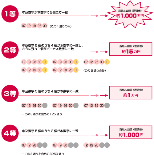 抽せん結果が右のような場合