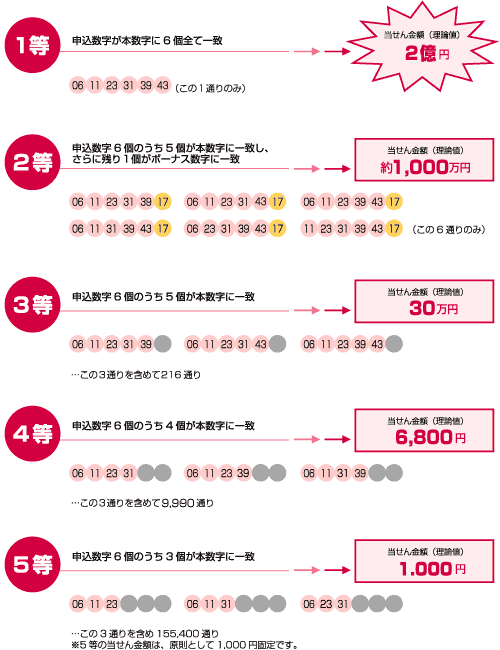 ロト6配当