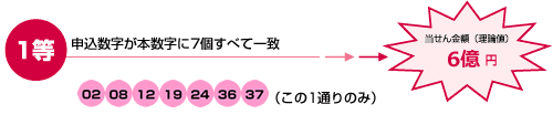 1等 申込数字が本数字に7個すべて一致