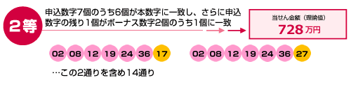 2等 申込数字7個のうち6個が本数字に一致し、さらに申込数字の残り1個がボーナス数字2個のうち1個に一致