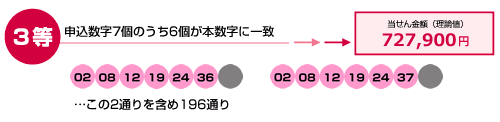 3等 申込数字7個のうち6個が本数字に一致