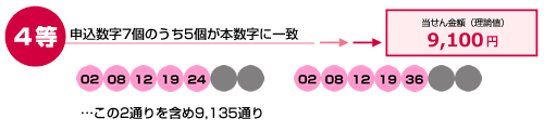 4等 申込数字7個のうち5個が本数字に一致