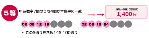 5等 申込数字7個のうち4個が本数字に一致