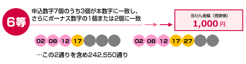 6等 申込数字7個のうち3個が本数字に一致し、さらにボーナス数字の1個または2個に一致