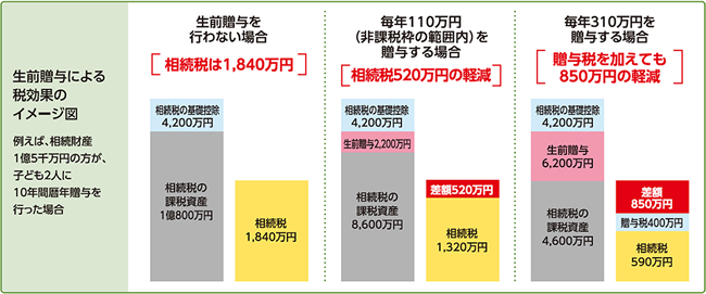 生前贈与による税効果のイメージ図