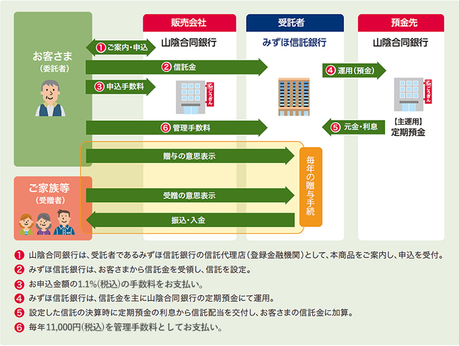 しくみとお受け取りのイメージ図