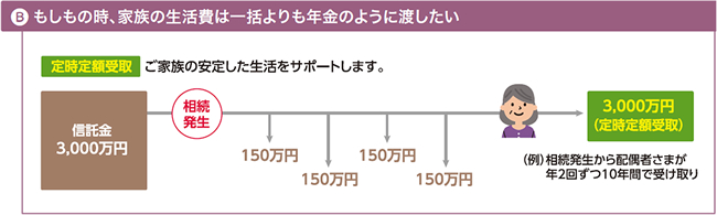 B.もしもの時、家族の生活費は一括よりも年金のように渡したい