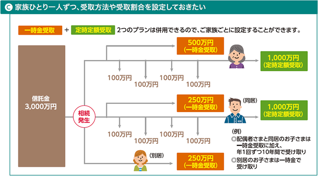 C.家族ひとり一人ずつ、受取方法や受取割合を設定しておきたい