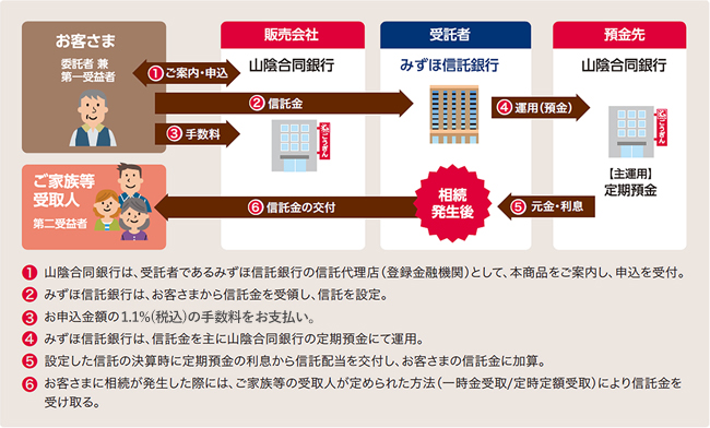 しくみとお受け取りのイメージ図