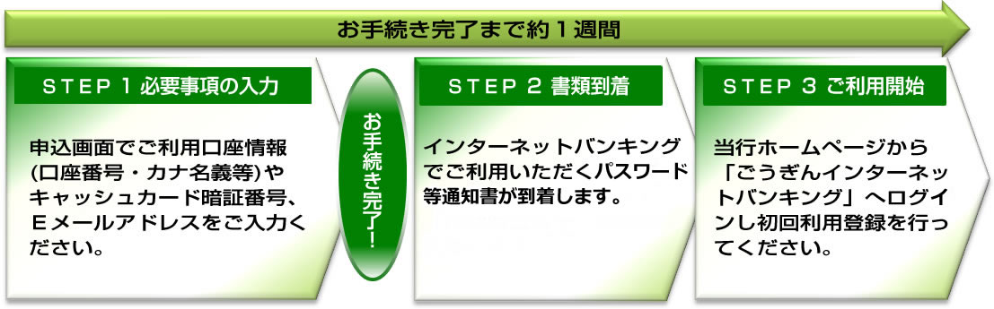 お手続きの流れ