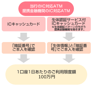 当行のIC対応ATMの利用方法