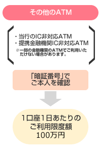 その他のATMの利用方法