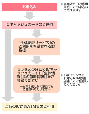 ICキャッシュカードご利用までの流れ