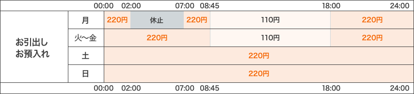 お引出し・お預入れは、月曜日の2:00～7:00は休止、月曜日から金曜日の8:45～18:00は110円、それ以外の曜日・時間帯は220円になります。