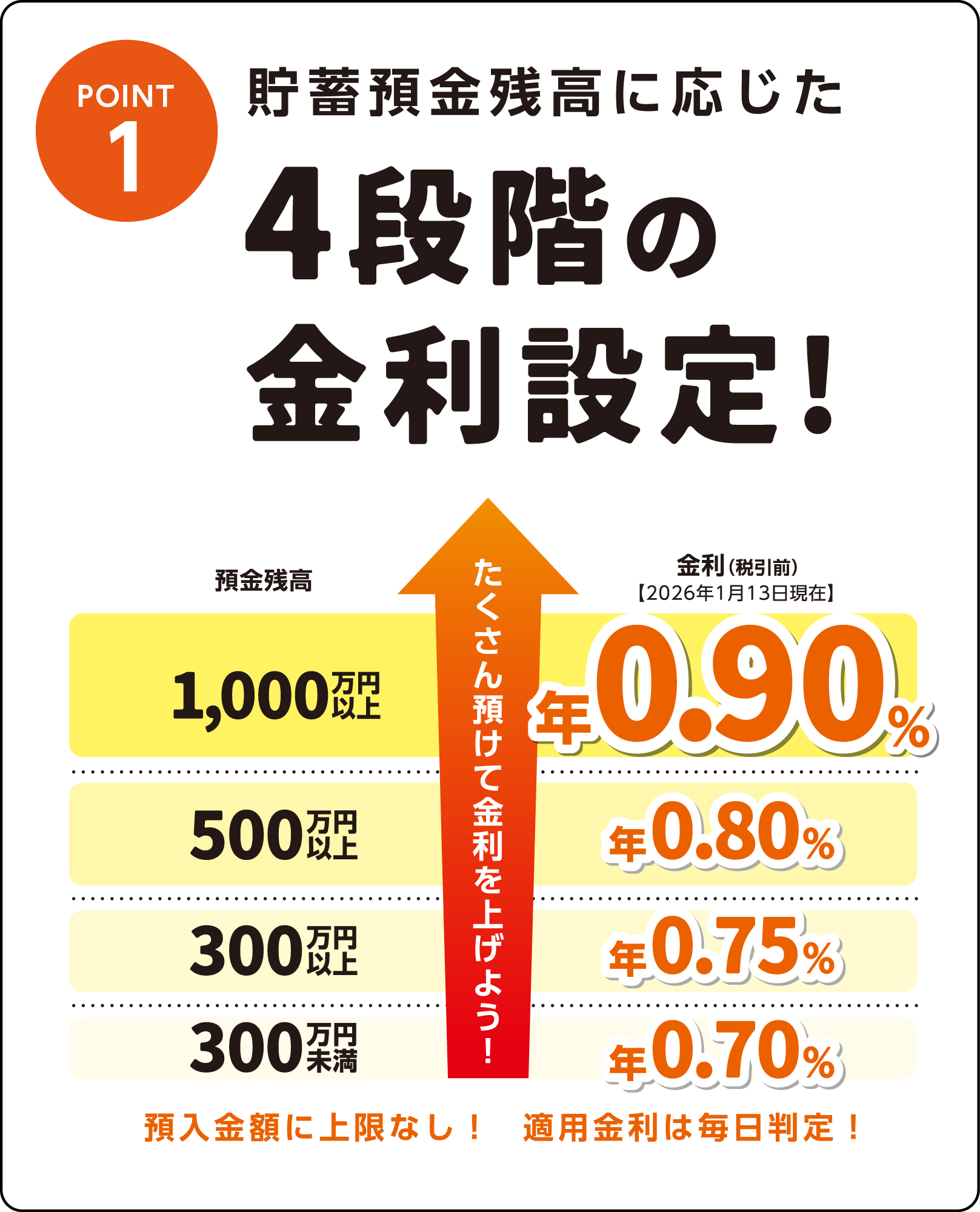 Point 01 預金残高に応じた4段階の金利設定！