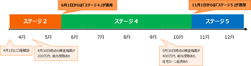 ステージの判定