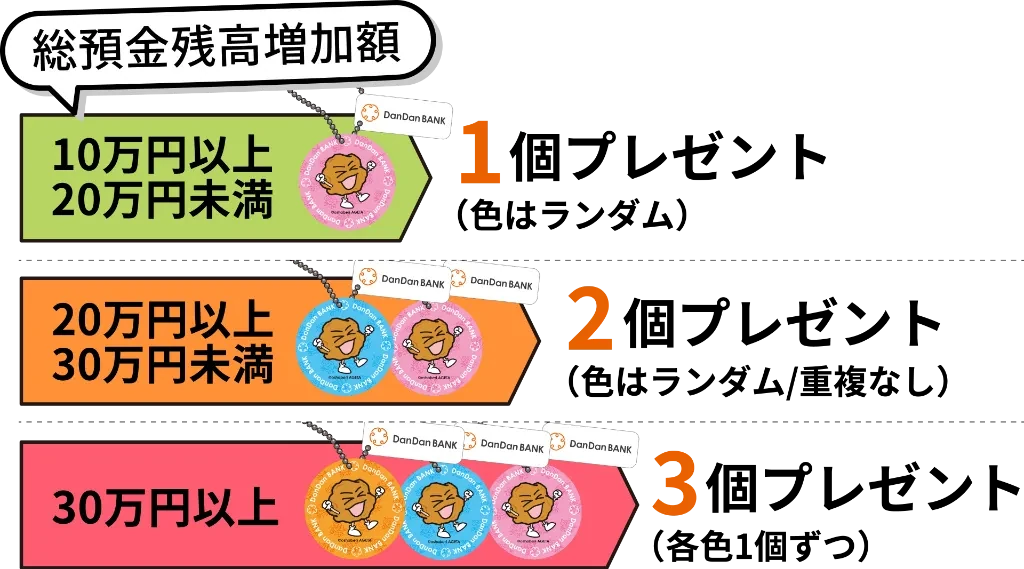総預金残高増加額: 10万円以上20万円未満=1個プレゼント, 20万円以上30万円未満=2個プレゼント, 30万円以上=3個プレゼント
