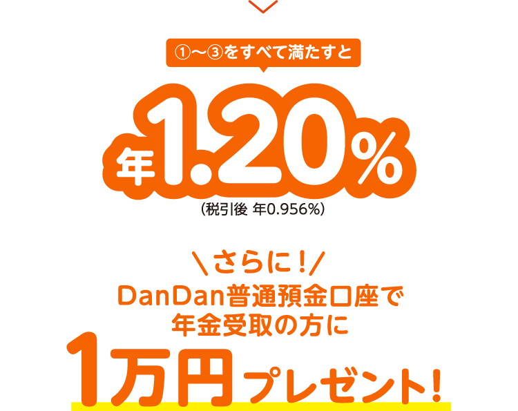 ①～③をすべて満たすと年1.20%