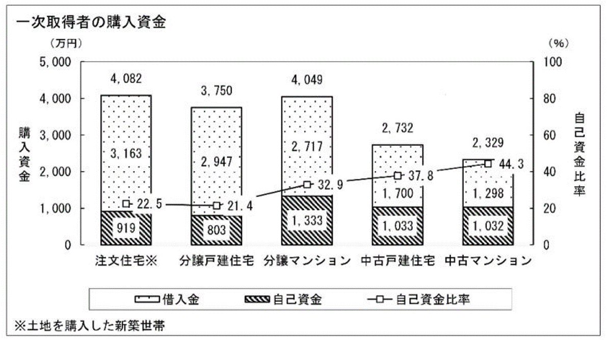 住宅価格のうち、自己資金の割合はどのくらい？