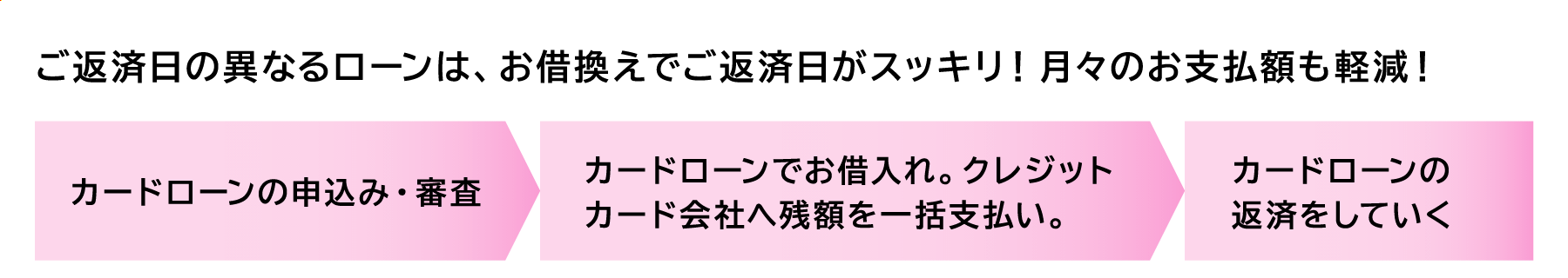 ご返済日の異なるローンは、お借換えでご返済日がスッキリ!月々のお支払額も軽減!【カードローンの申込み・審査→カードローンでお借入れ。クレジットカード会社へ残額を一括支払い。→カードローンの返済をしていく】