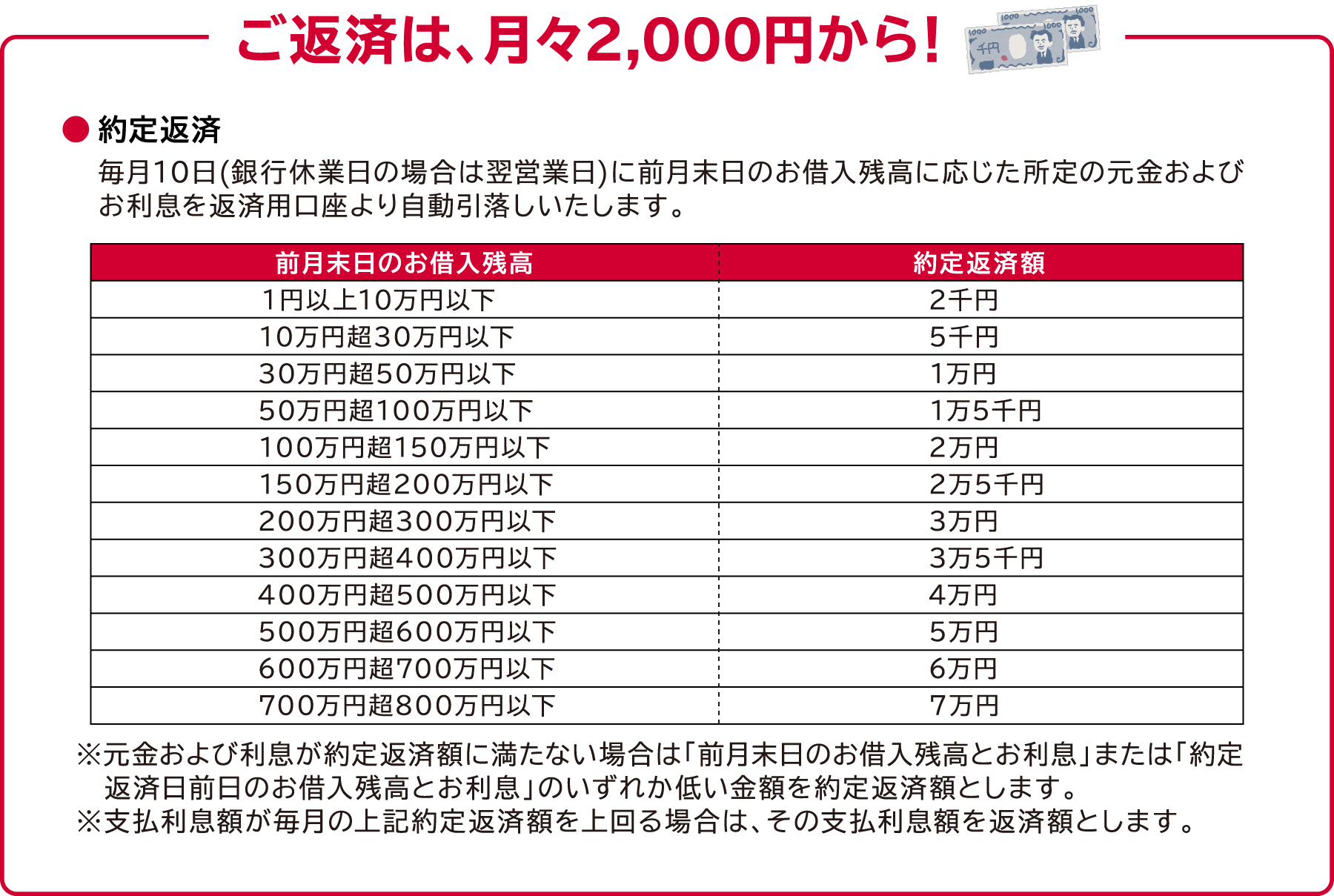 ご返済は2,000円から