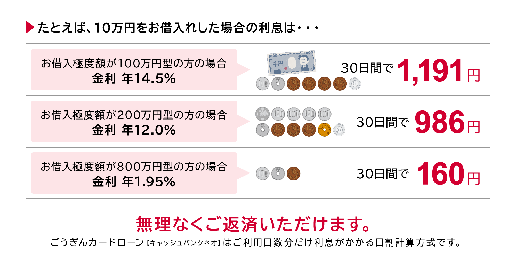 ?たとえば、10万円をお借入れした場合の利息は・・・お借入極度額が100万円型の方の場合 金利 年14.5%、30日間で1,191円 お借入極度額が200万円型の方の場合 金利 年12.0%、30日間で986円 お借入極度額が800万円型の方の場合 金利 年1.95%、30日間で160円 無理なくご返済いただけます。「山陰合同銀行カードローン」はご利用日数分だけ利息がかかる日割計算方式です。