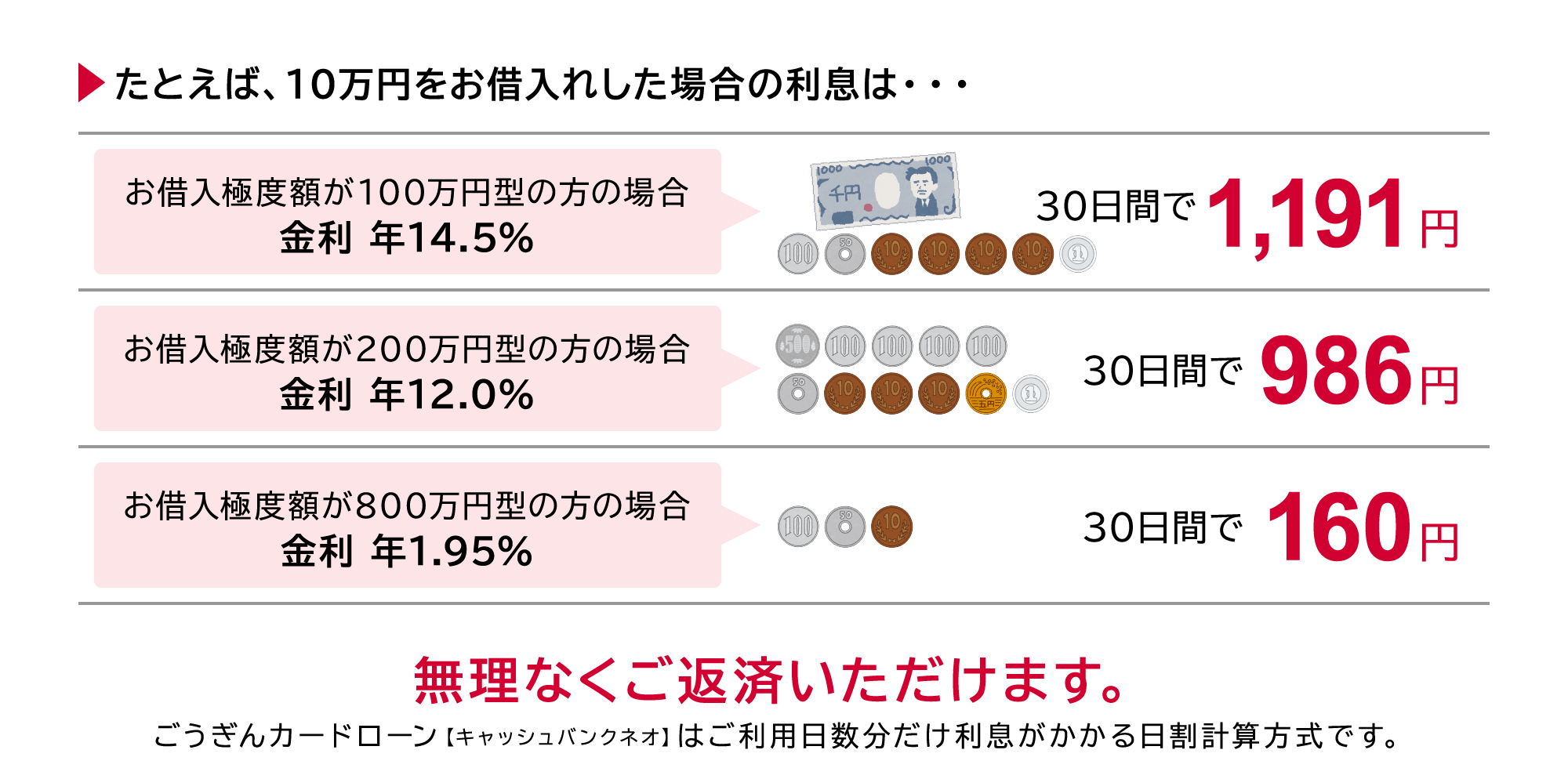 ▶たとえば、10万円をお借入れした場合の利息は・・・お借入極度額が100万円型の方の場合 金利 年14.5％、30日間で1,191円 お借入極度額が200万円型の方の場合 金利 年12.0％、30日間で986円 お借入極度額が800万円型の方の場合 金利 年1.95％、30日間で160円 無理なくご返済いただけます。「山陰合同銀行カードローン」はご利用日数分だけ利息がかかる日割計算方式です。