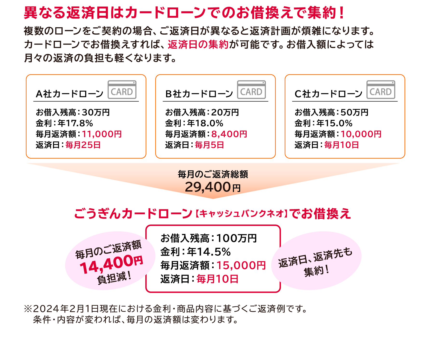 異なる返済日はカードローンでのお借換えで集約!複数のローンをご契約の場合、ご返済日が異なると返済計画が煩雑になります。カードローンでお借換えすれば、返済日の集約が可能です。お借入額によっては月々の返済の負担も軽くなります。