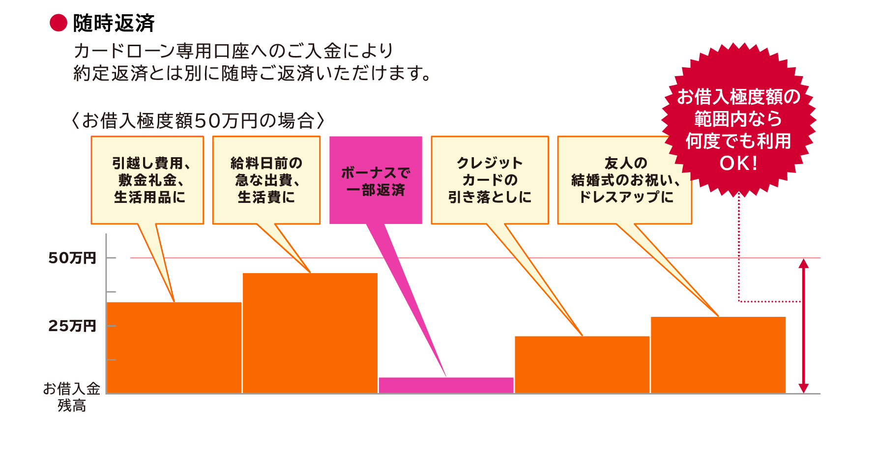 ● 随時返済 カードローン専用口座へのご入金により約定返済とは別に随時ご返済いただけます。お借入極度額の範囲内なら何度でも利用OK!