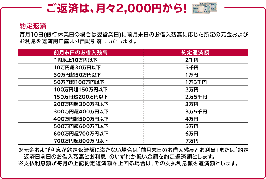 ご返済は2,000円から