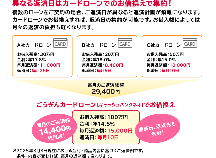 異なる返済日はカードローンでのお借換えで集約！