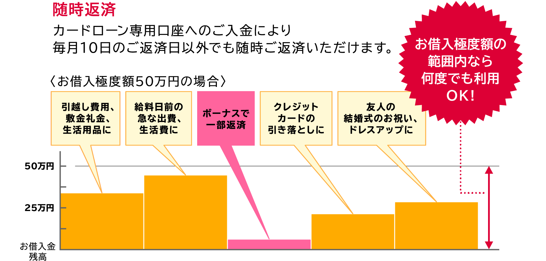 随時返済 カードローン専用口座へのご入金により毎月10日のご返済日以外でも随時ご返済いただけます。