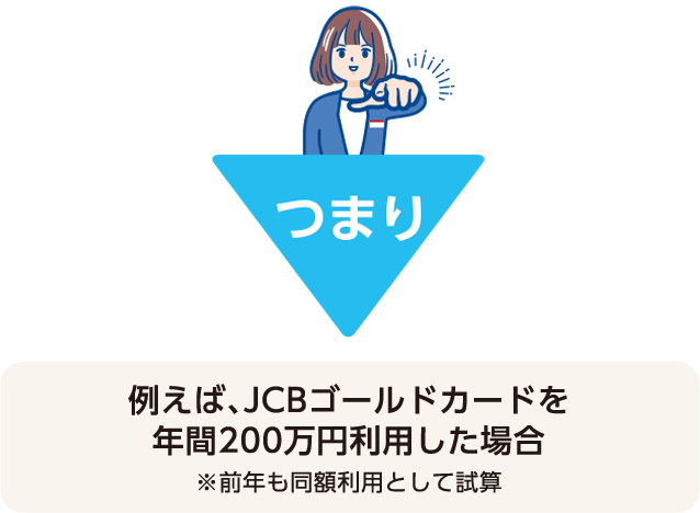 つまり例えば、JCBゴールドカードを年間200万円利用した場合