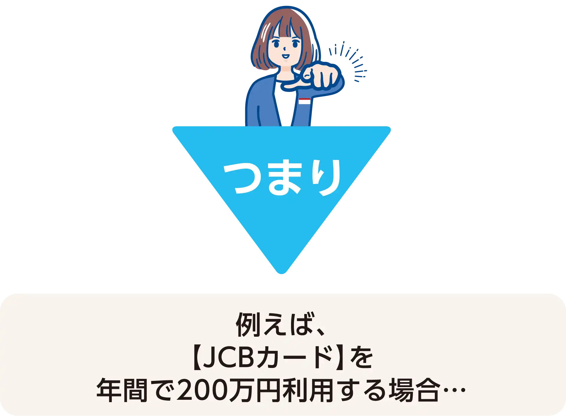 つまり例えば、JCBゴールドカードを年間200万円利用した場合