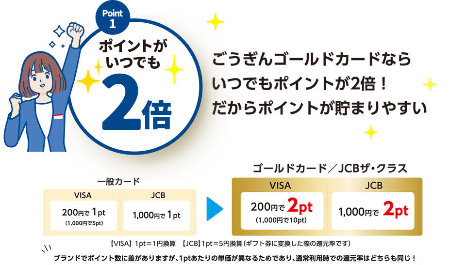 ごうぎんゴールドカードならいつでもポイントが2倍！だからポイントが貯まりやすい