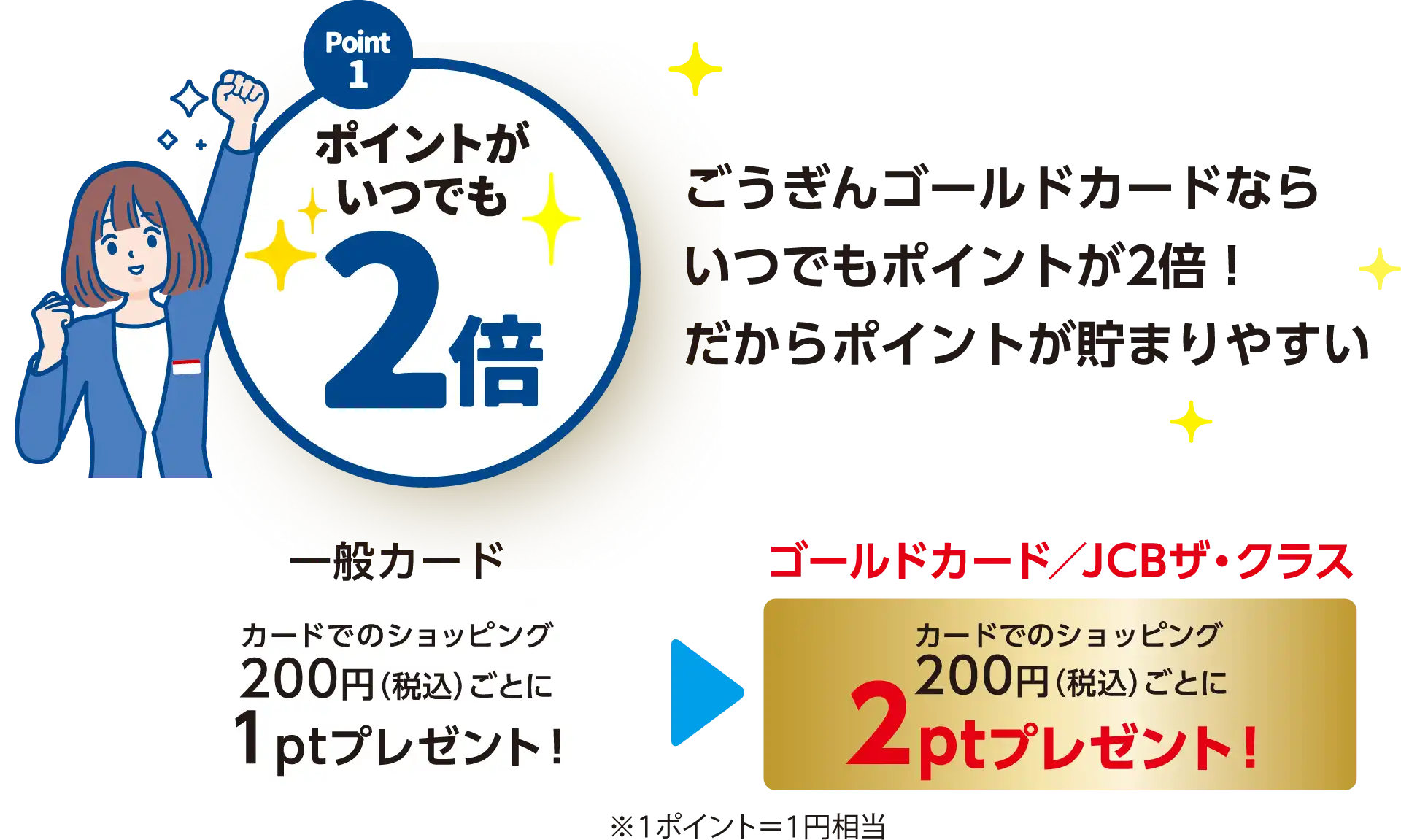 ごうぎんゴールドカードならいつでもポイントが2倍！だからポイントが貯まりやすい