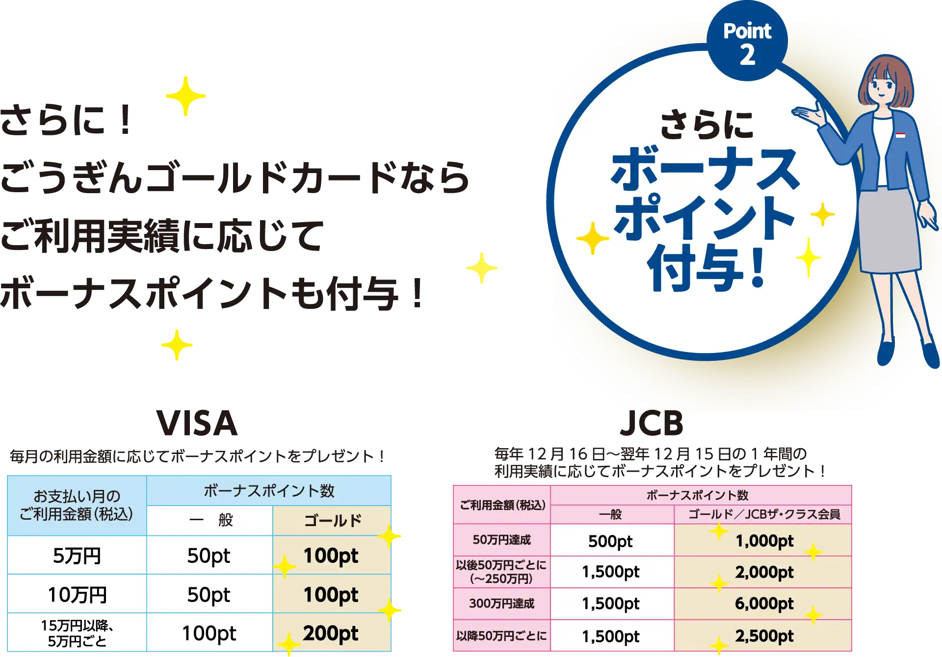 さらに！ごうぎんゴールドカードならご利用実績に応じてボーナスポイントも付与！