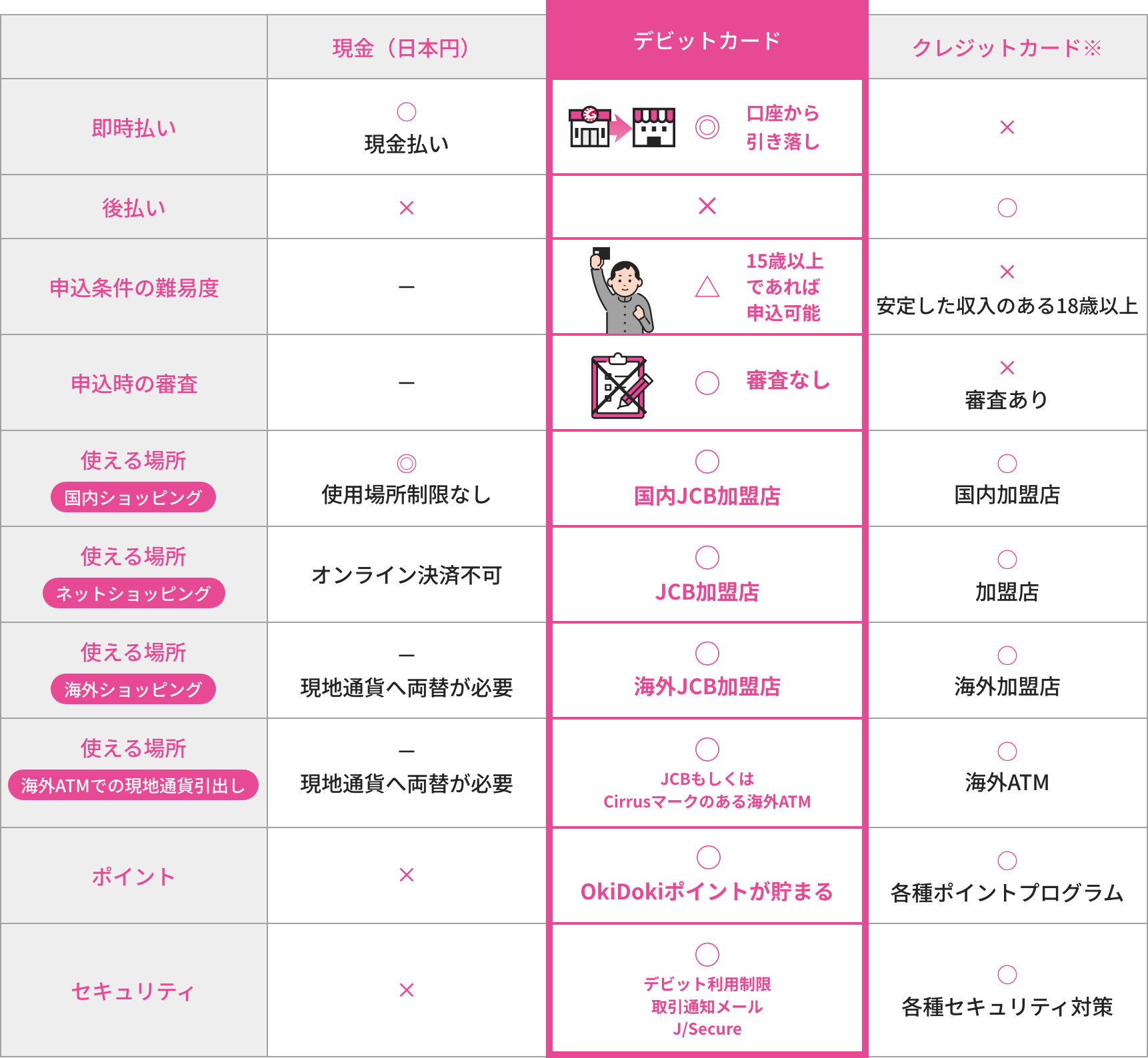 デビットカードと現金・クレジットカードの比較表