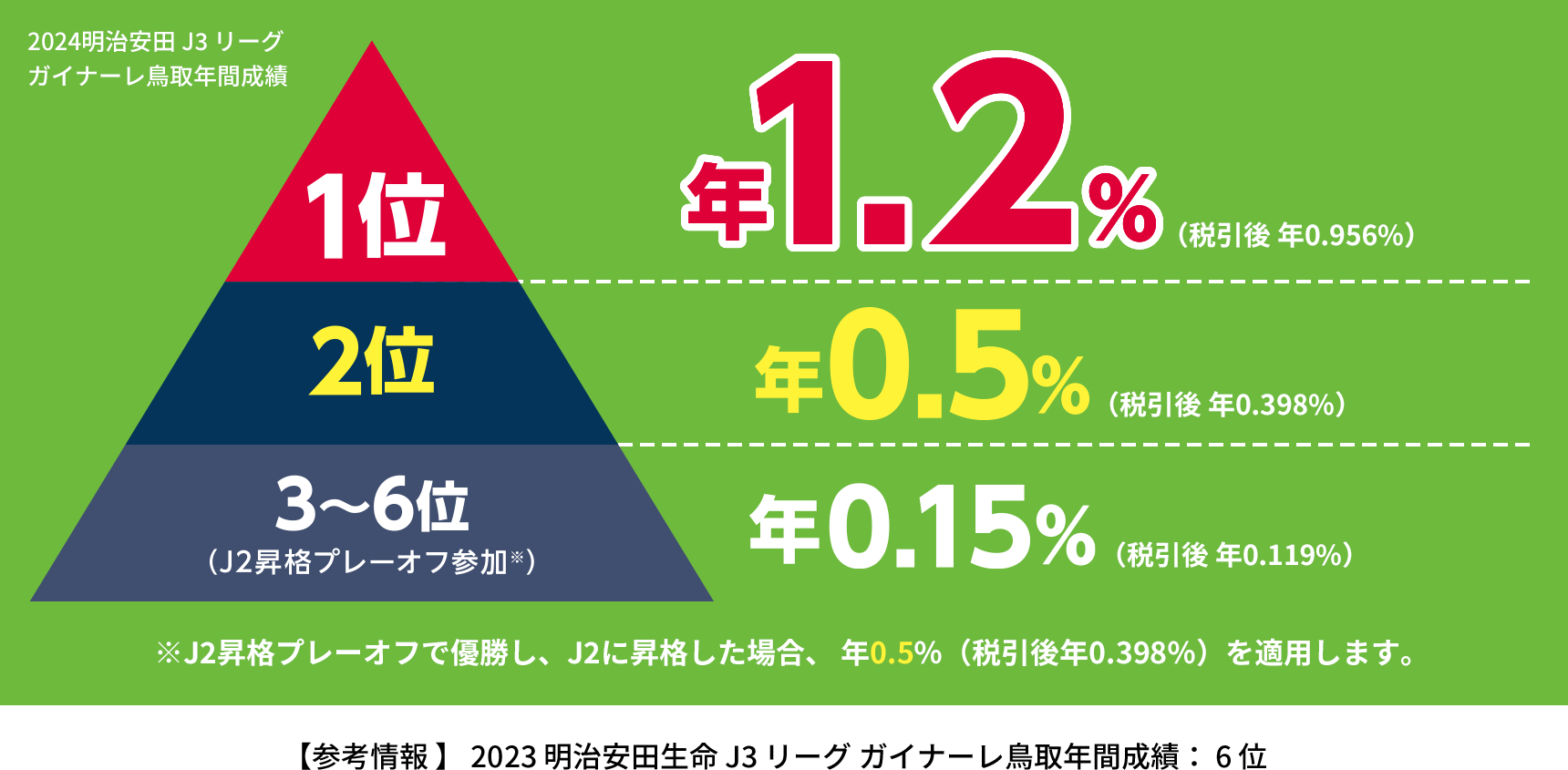 2024明治安田 J3 リーグ ガイナーレ鳥取年間成績 | 1位 年1.2%（税引後 年0.956%）、2位 年0.5%（税引後 年0.398%）、3~6位 年0.15%（税引後 年0.119%） | ※J2昇格プレーオフで優勝し、J2に昇格した場合、 年0.5％（税引後年0.398％）を適用します。 | 【参考情報 】 2023 明治安田生命 J3 リーグ ガイナーレ鳥取年間成績： 6 位 