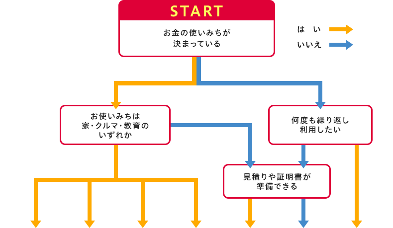 START お金の使いみちが決まっている お使いみちは家・クルマ・教育のいずれか 何度も繰り返し利用したい 見積りや証明書が準備できる　住宅ローン リフォームローン マイカーローン 教育ローン 多目的ローン フリーローン カードローン