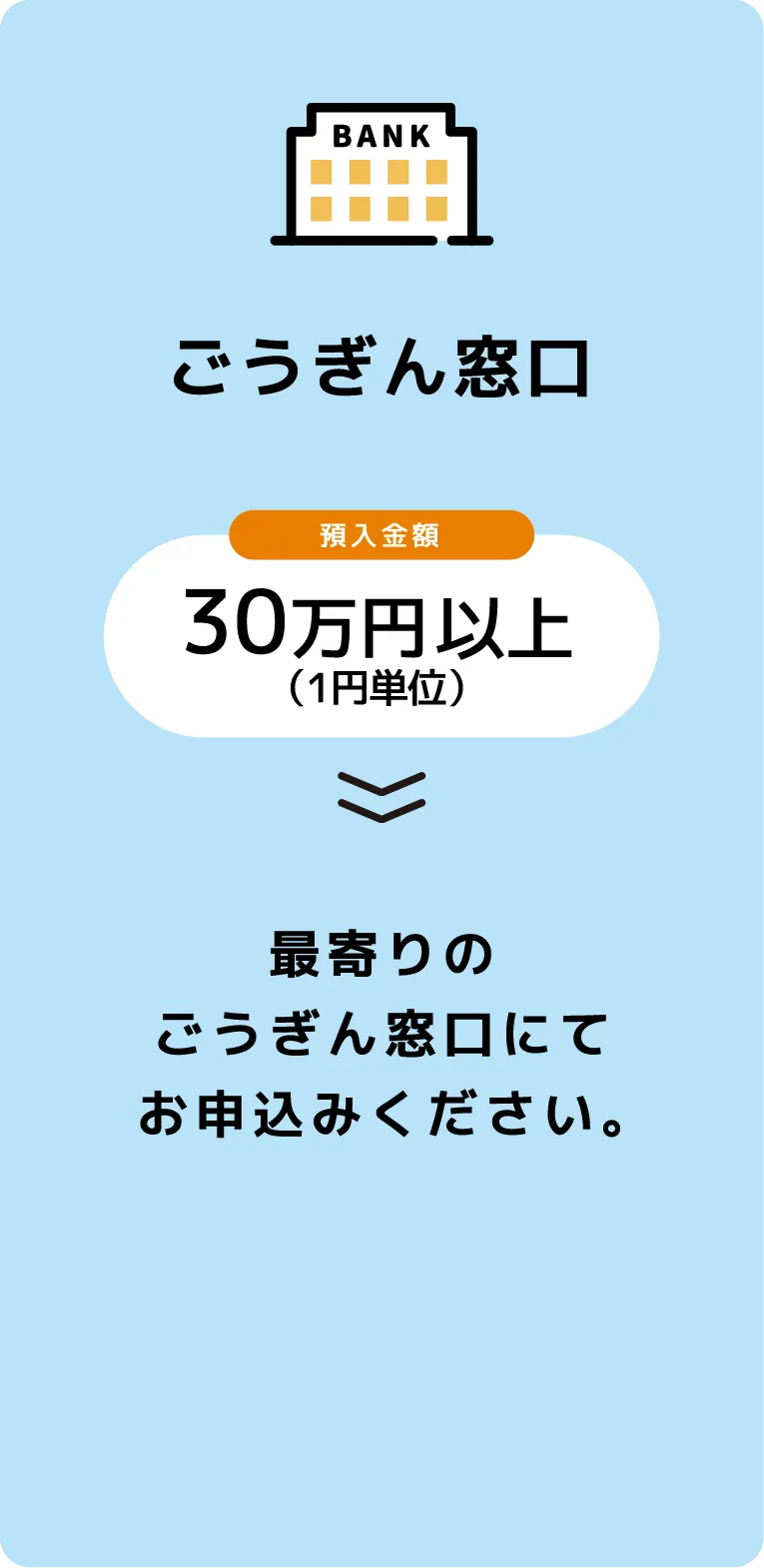 ごうぎん窓口　預入金額30万円以上（1円単位）≫ 最寄りのごうぎん窓口にてお申し込みください。