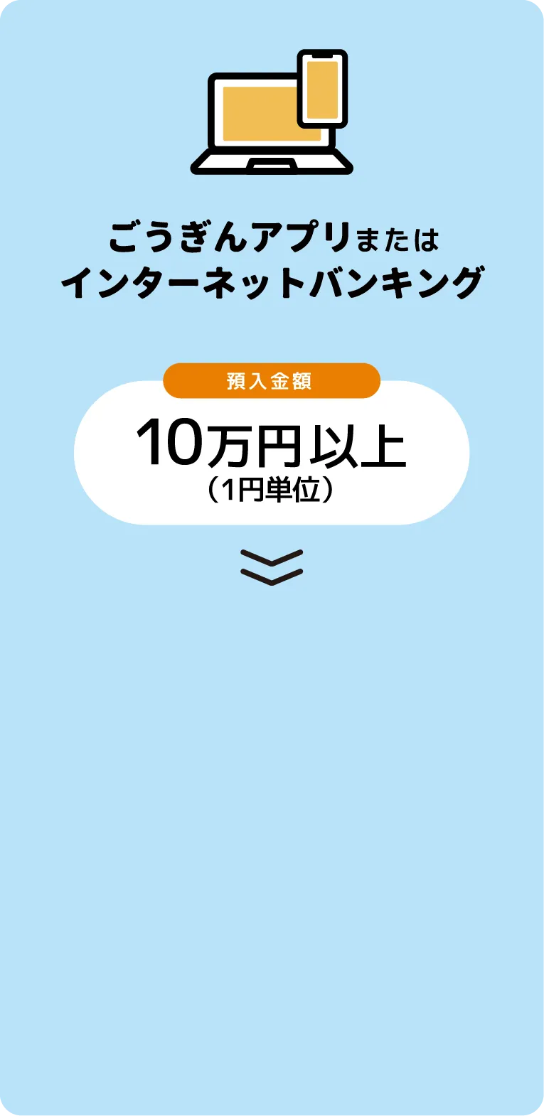 ごうぎん窓口　預入金額30万円以上（1円単位）≫　最寄りのごうぎん窓口にてお申し込みください。