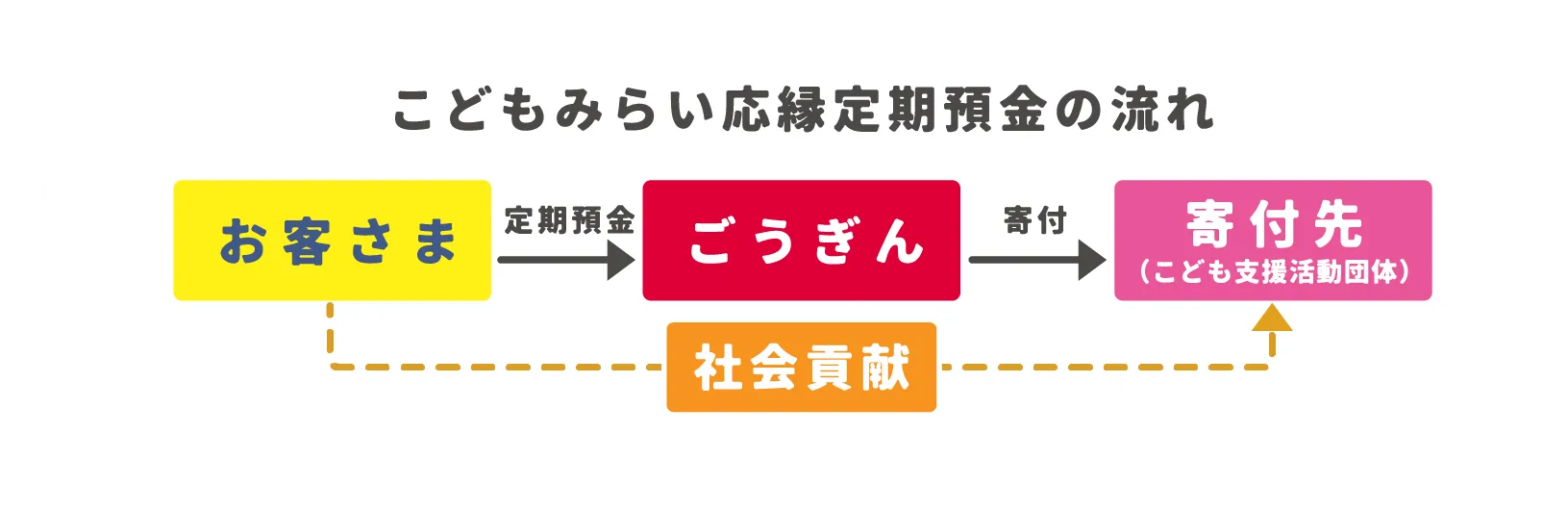 こども未来応縁定期預金の流れ　お客さま→[定期預金]→ごうぎん→[寄付]→寄付先（こども支援活動団体）　社会貢献